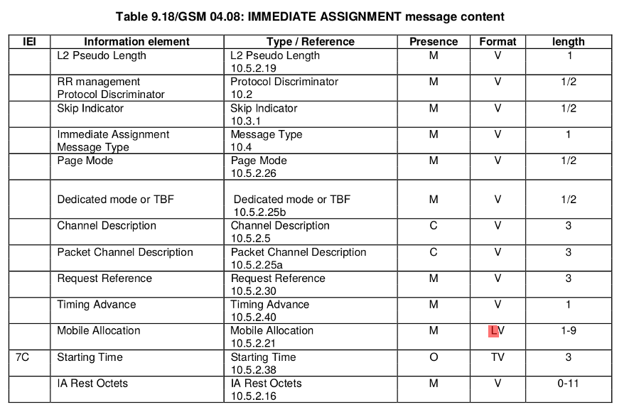 GSM/04.08 IMMEDIATE ASSIGNMENT message