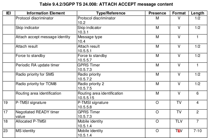 TS 24.008 GMM ATTACH ACCEPT message